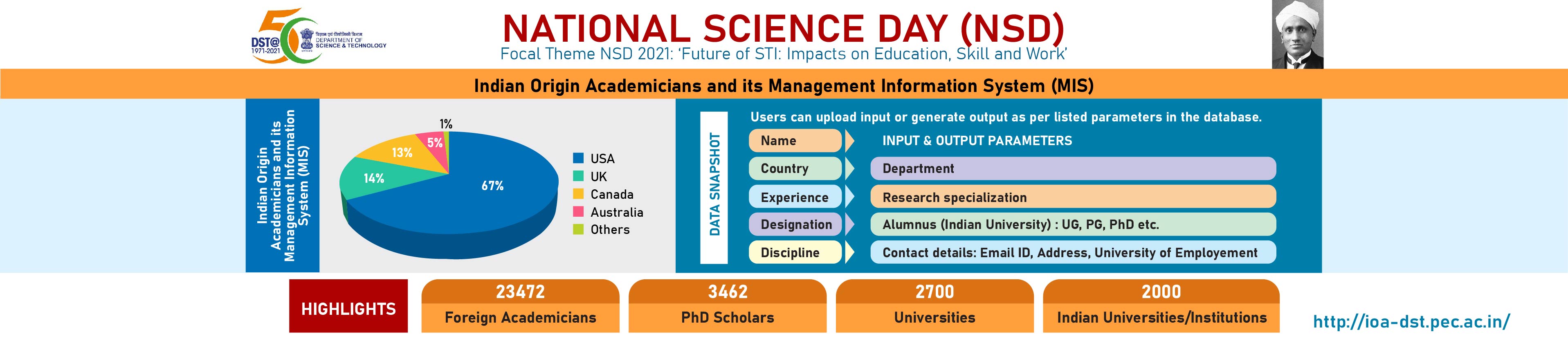 National Science & Technology Management Information System (NSTMIS)
